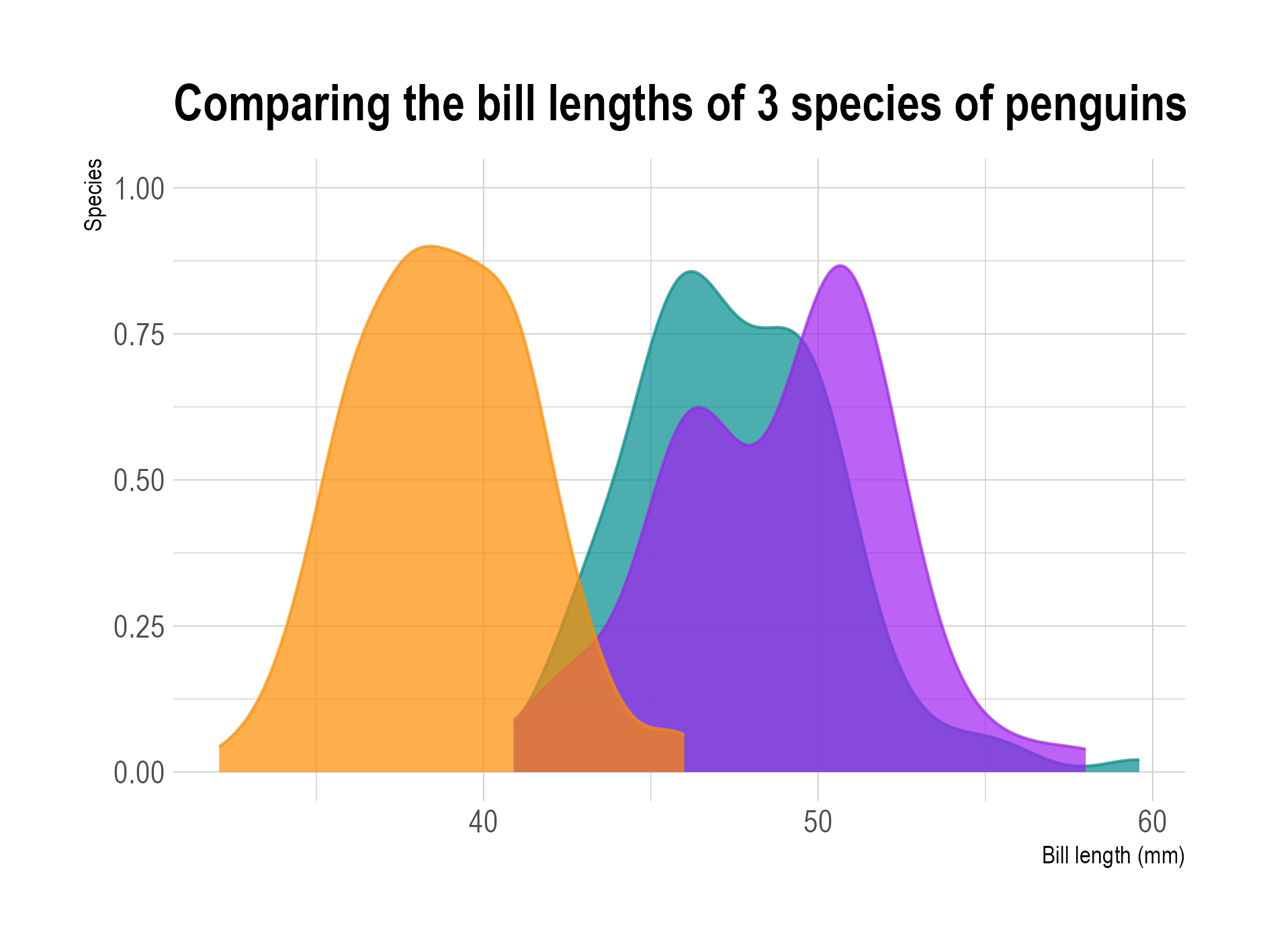 The same density plots as above, but plotted on a single base line, so they are overlapping