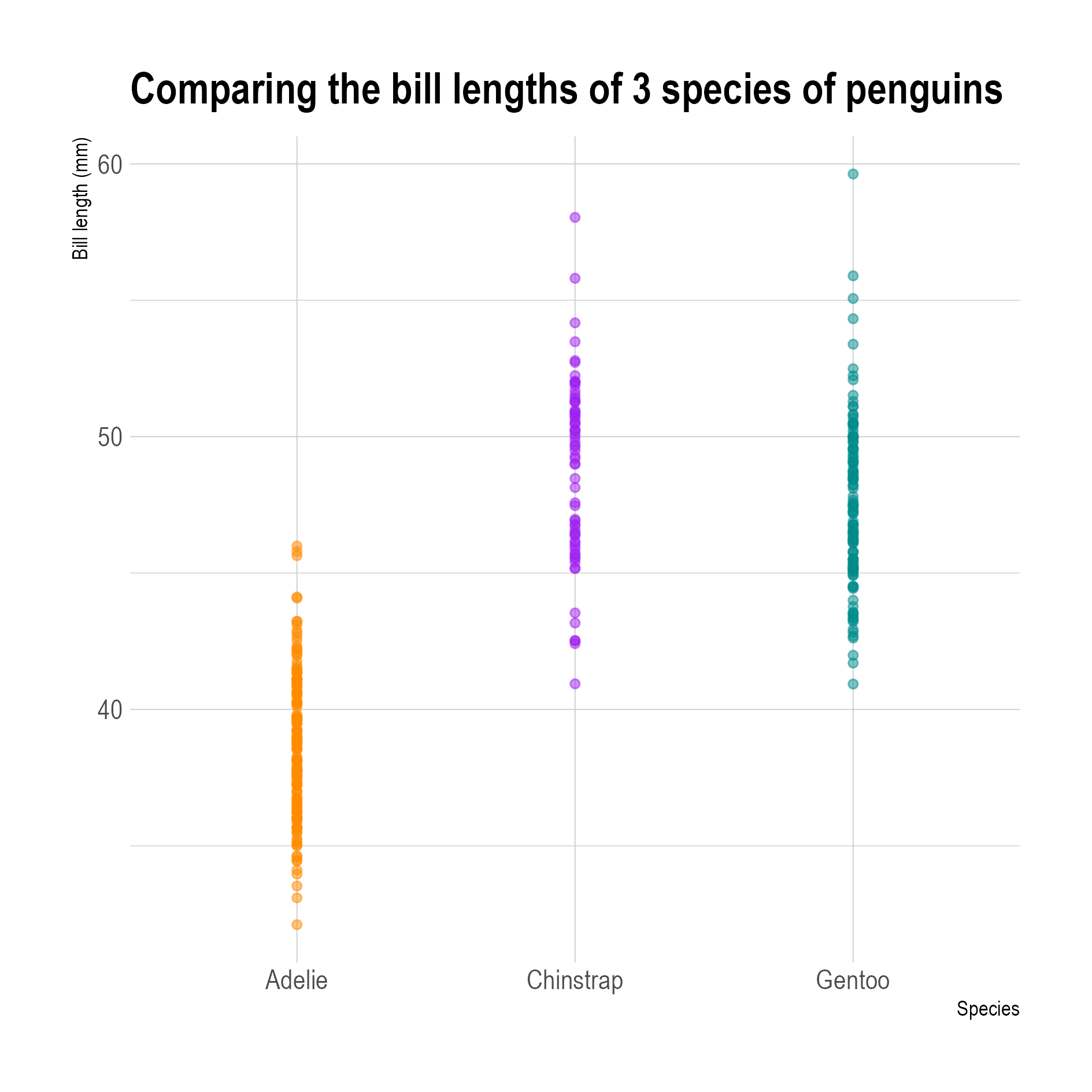 3 univariate scatter plots showing the distribution of bill lengths of 3 species of penguins