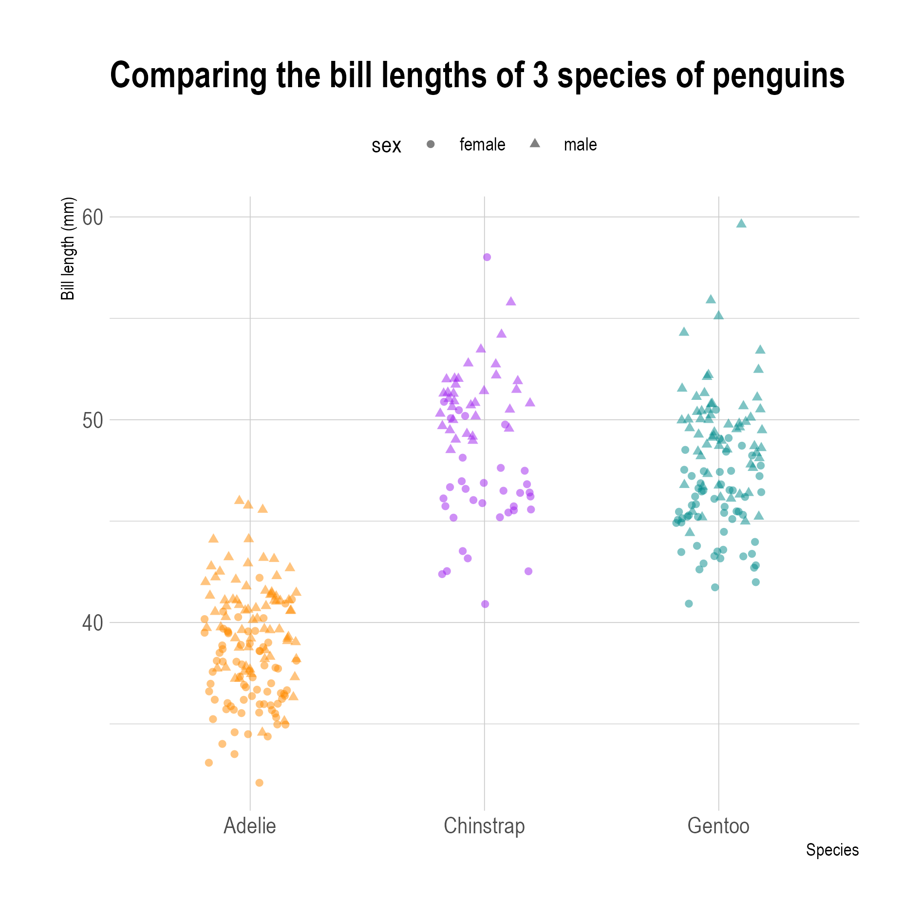 The same jittered plot as above, but with circles for female penguins and triangles for male penguins