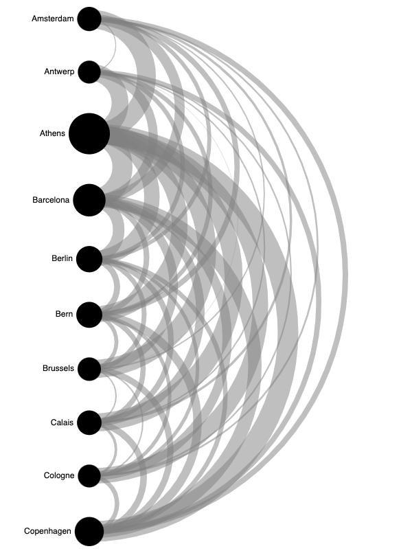 An arc diagram of distances between European cities