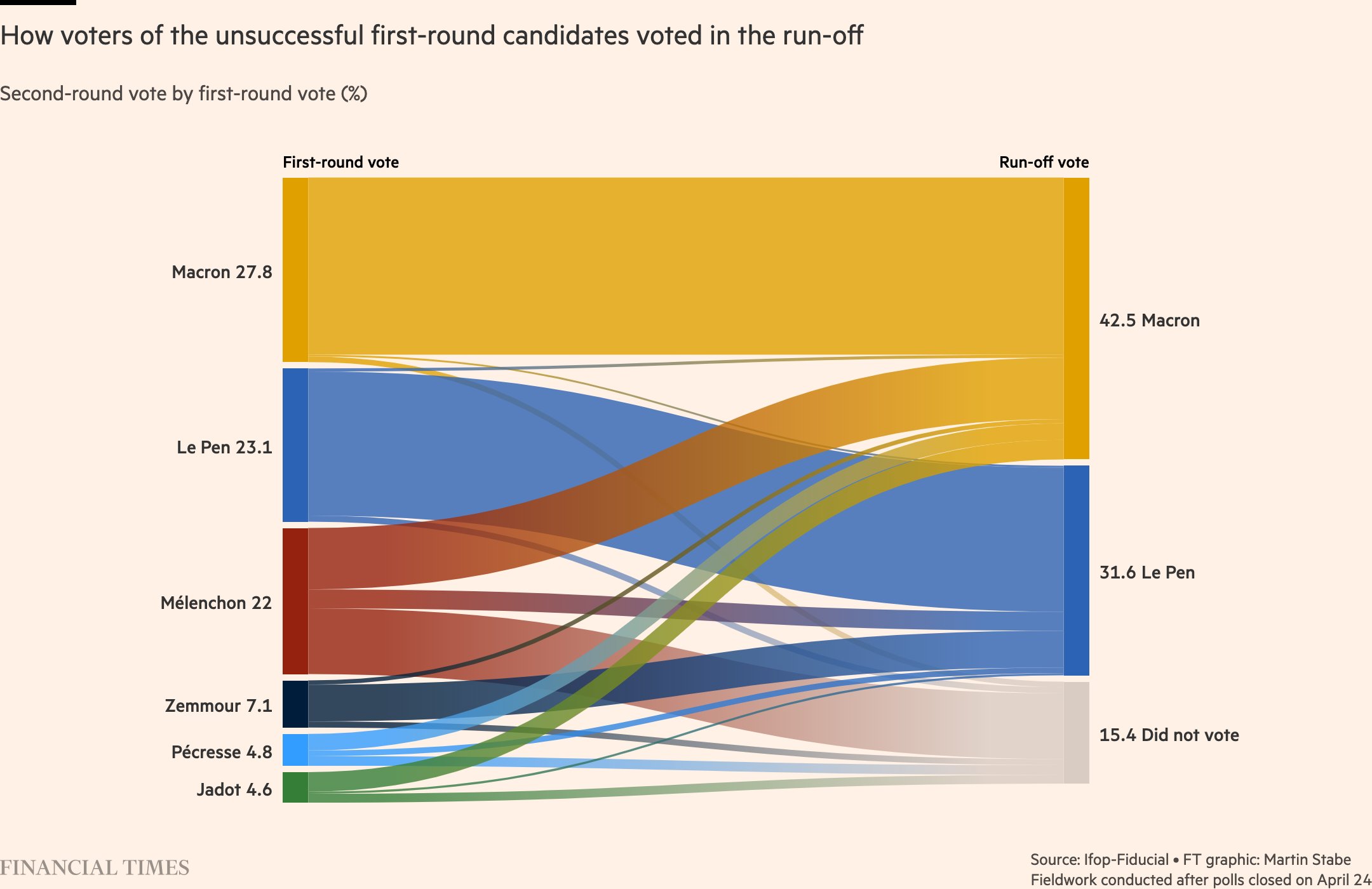 An alluvial diagram showing how voters flowed between politcial parties in the UK