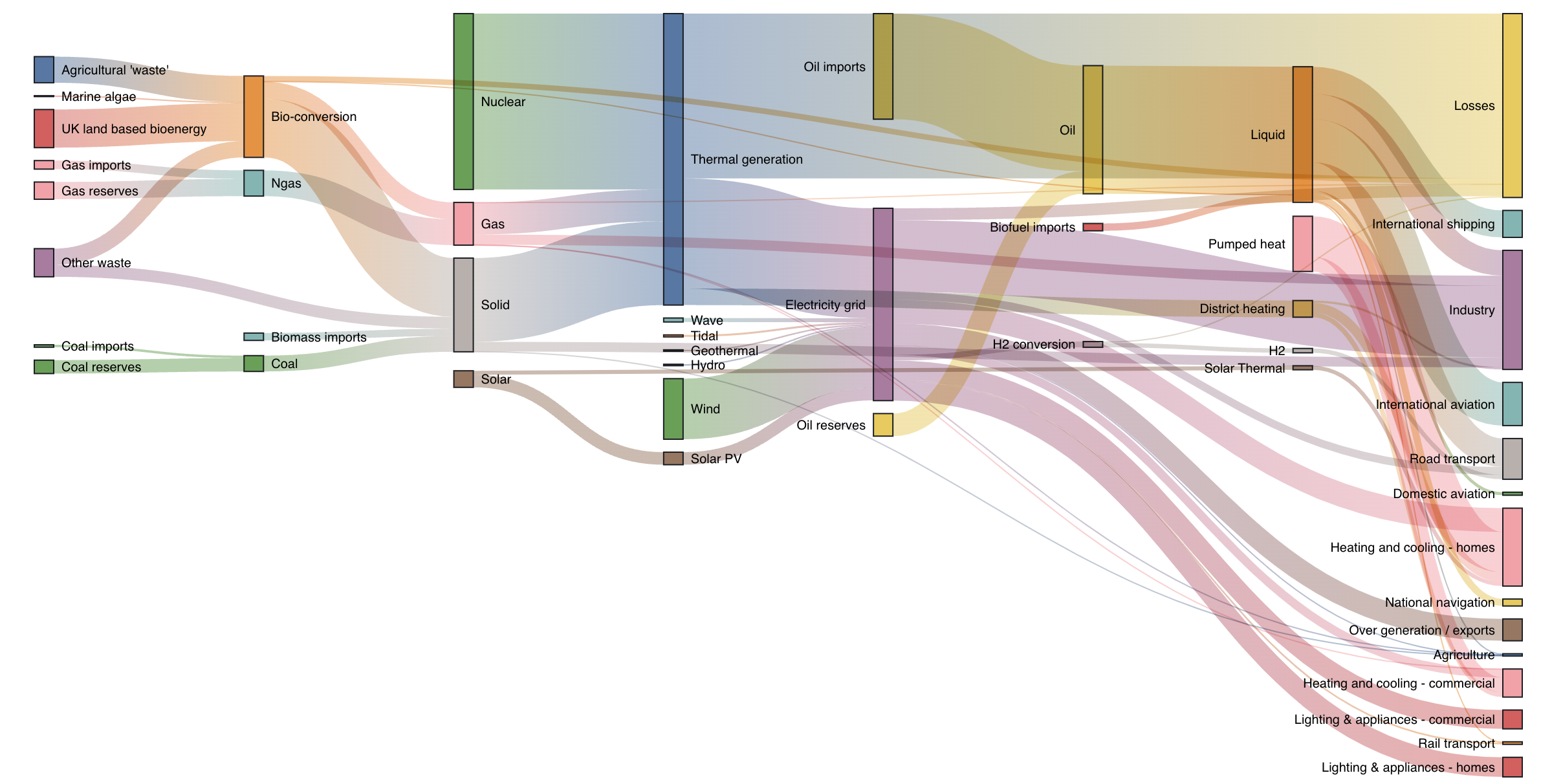 A Sankey diagrams showing the production and consumption of energy in the US