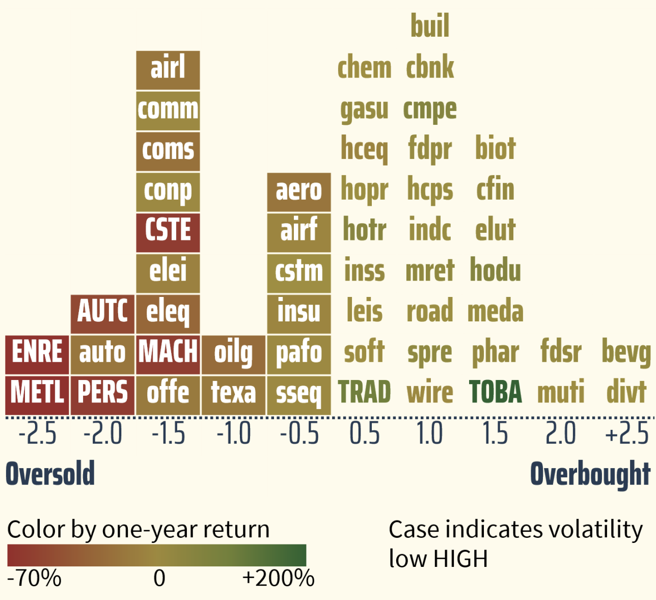 Stacked 4 letter codes with varying colour, casing and background colours