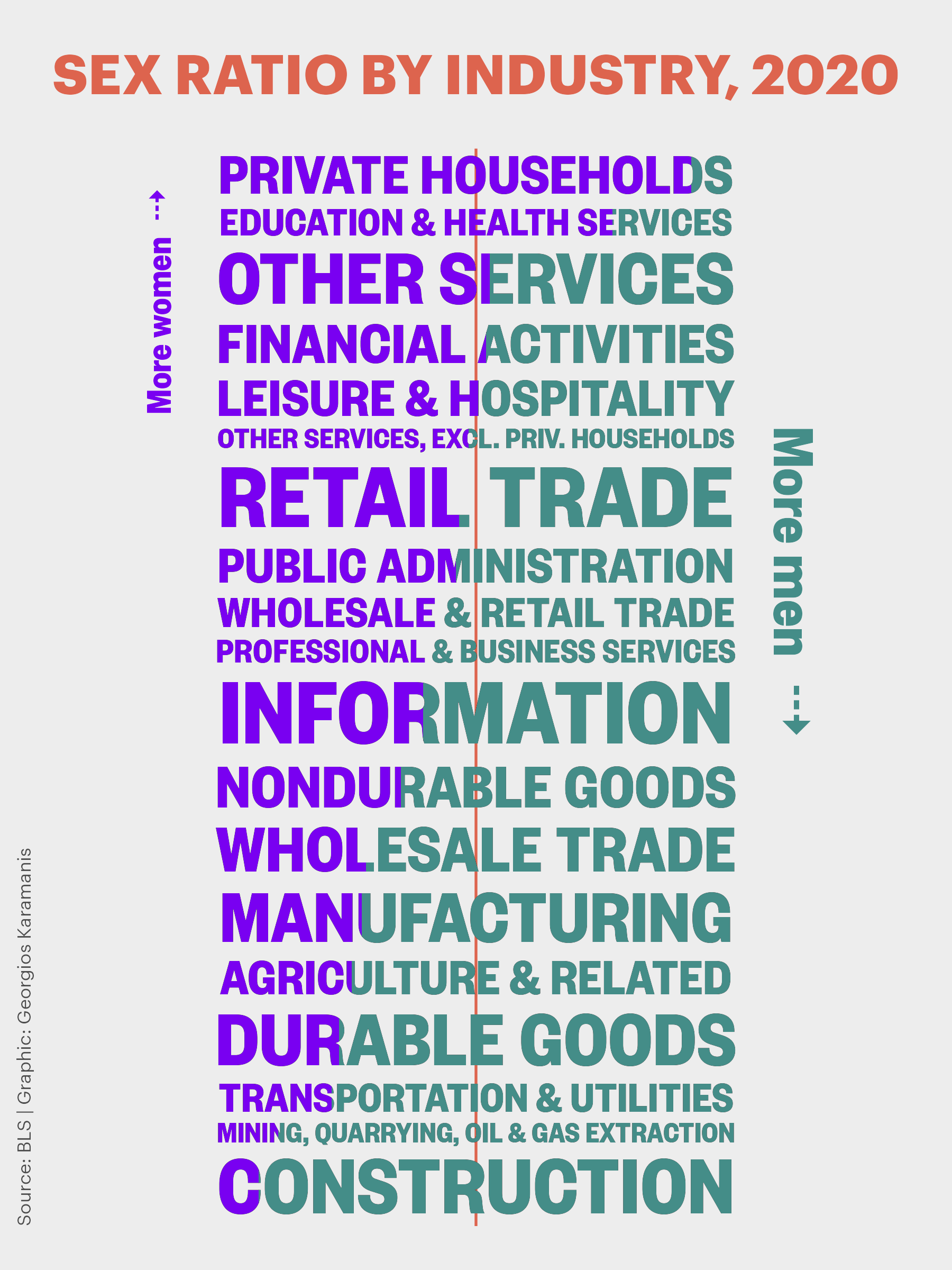 A word cloud with the names of sectors coloured in two colours representing the proportion of men and women in each sector