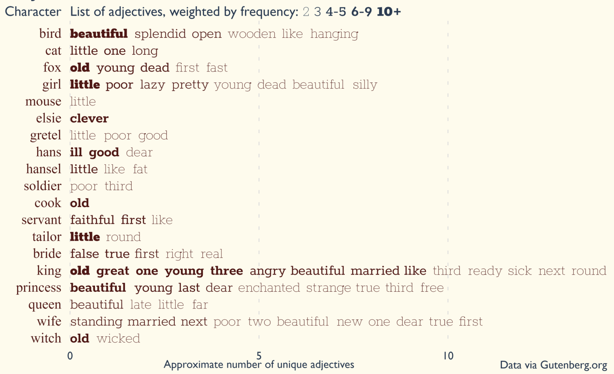 A stem-and-leaf plot of adjectives associated with different characters in books