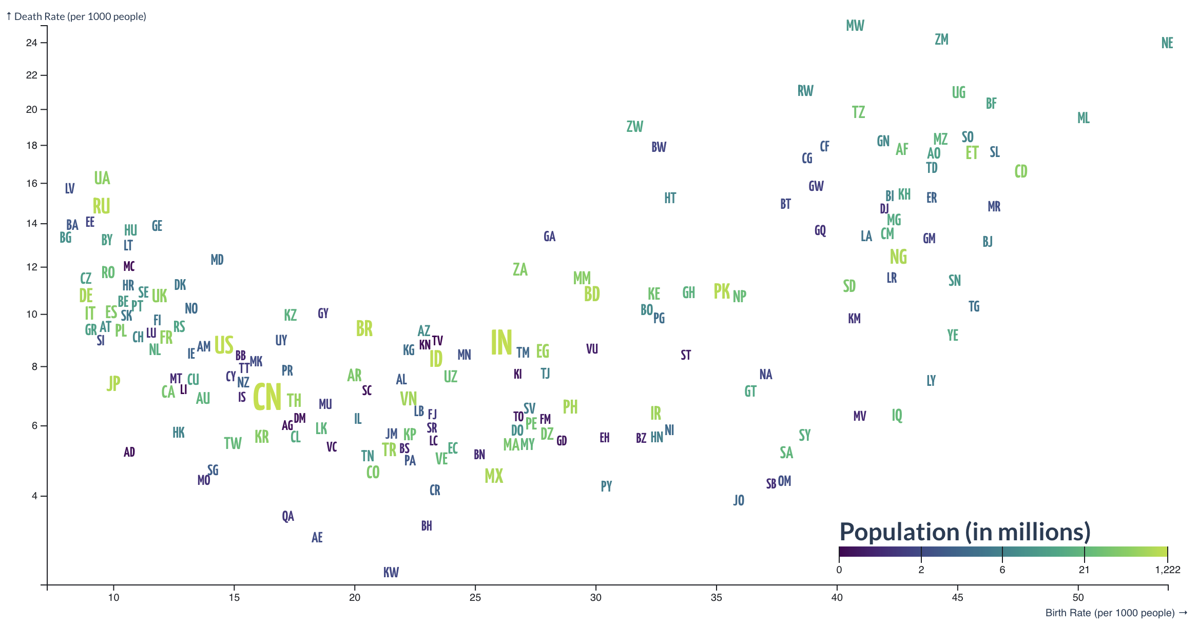 A scatter plot of countries with birth rate on the x axis and death rate on the y axis. 2 letter country codes are used to mark each country, instead of circles