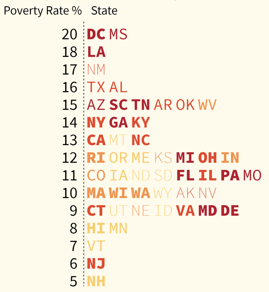 A histogram or stem-and-leaf plot emerges when the 2 letter codes for the states of the US are grouped based on their poverty rate and stacked on top of each other
