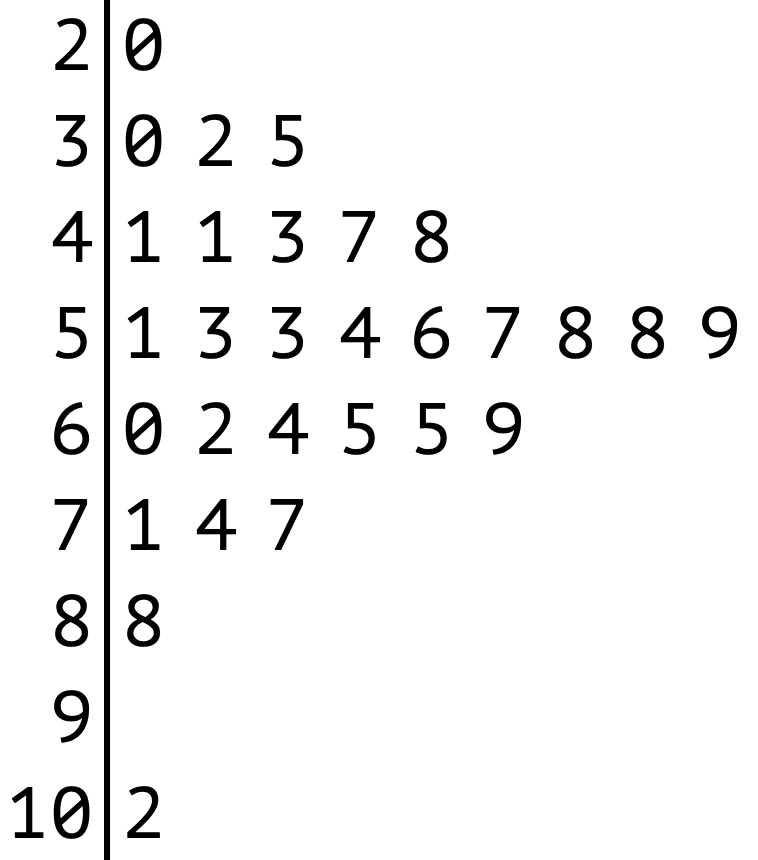 A stem-and-leaf plot