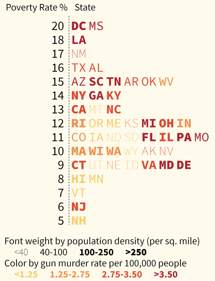 A stem-and-leaf plot of US states poverty rates, with varying font colour and font weights