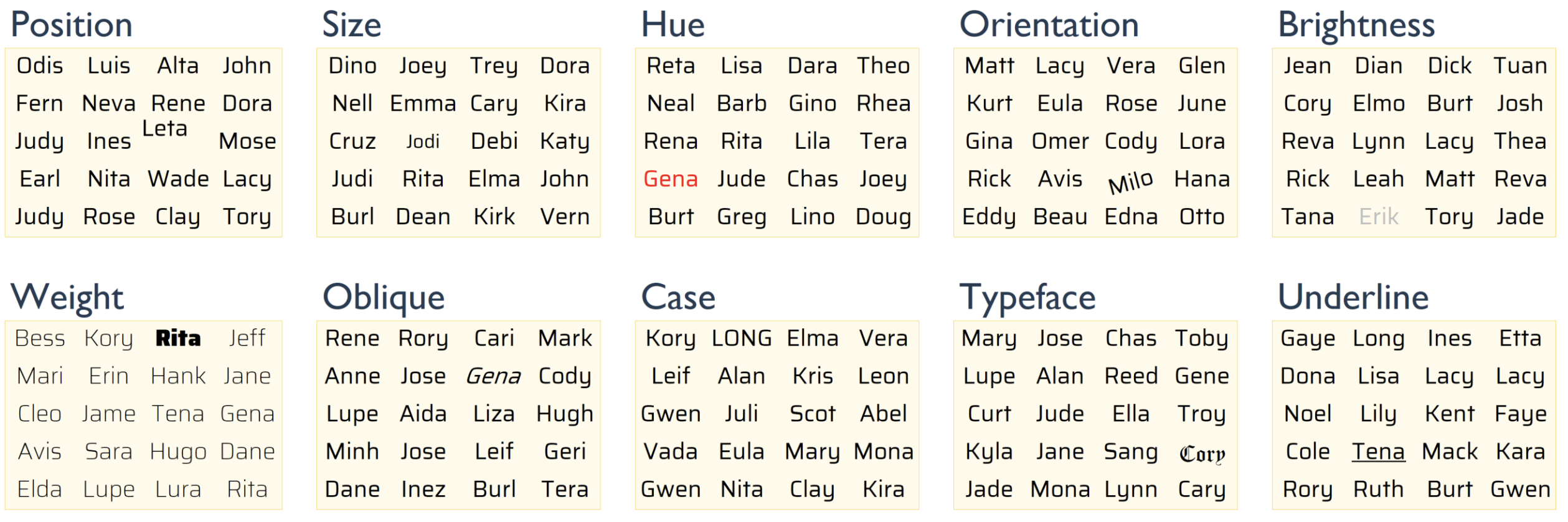 10 properties of text that can be used to encode data: position, size, hue, orientation, brightness, weight, oblique, case, typeface and underline