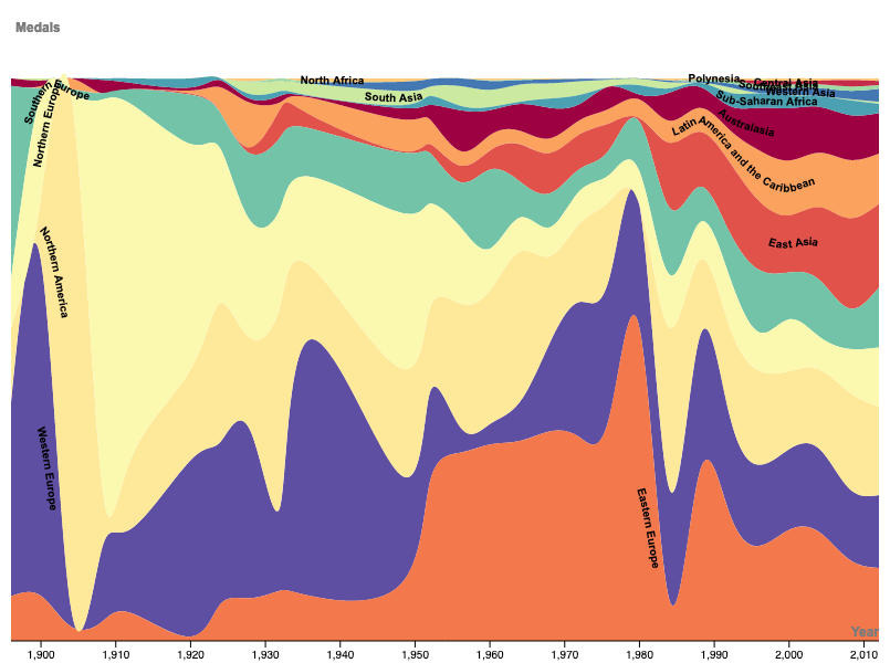 A stacked area chart with relative numbers, showing the proportion of medals one by each region, adding up to 100 %