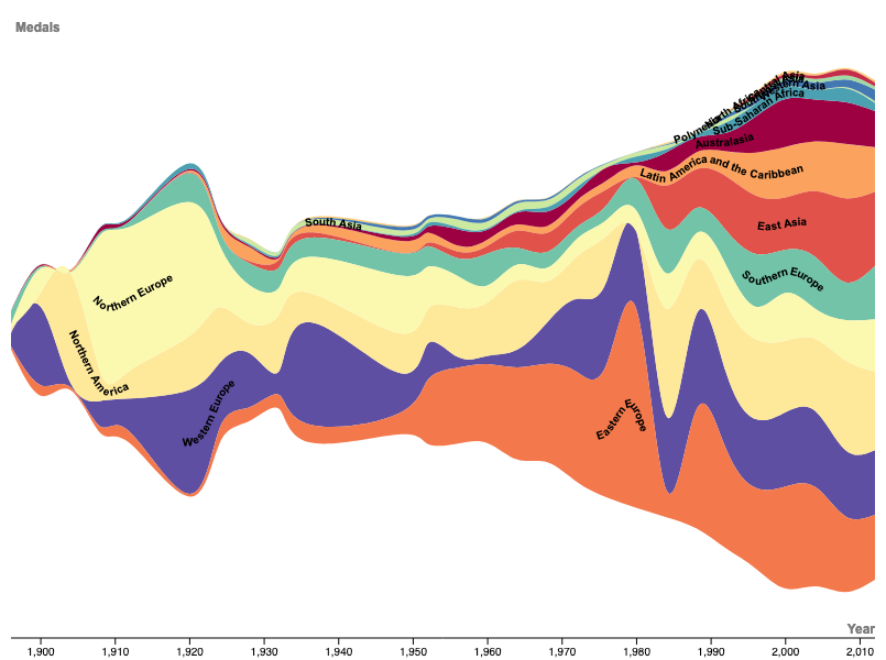 A streamgraph of the olympic medal data set