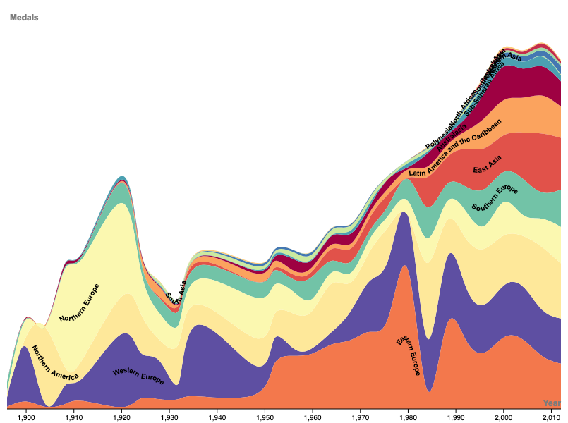 The same stacked area chart as above, but with a different sorting, with the highest values at the bottom of the chart