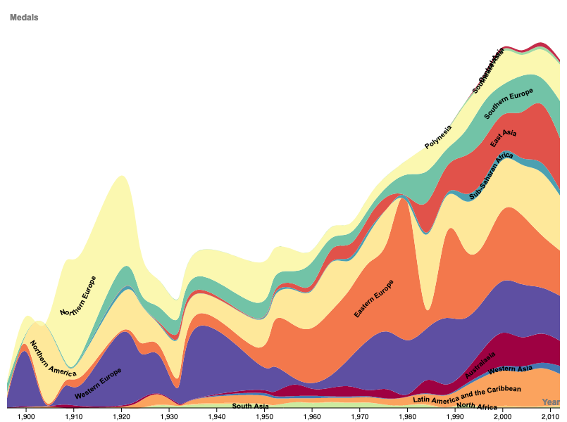 The same stacked area chart as above, but with a curved interpolation