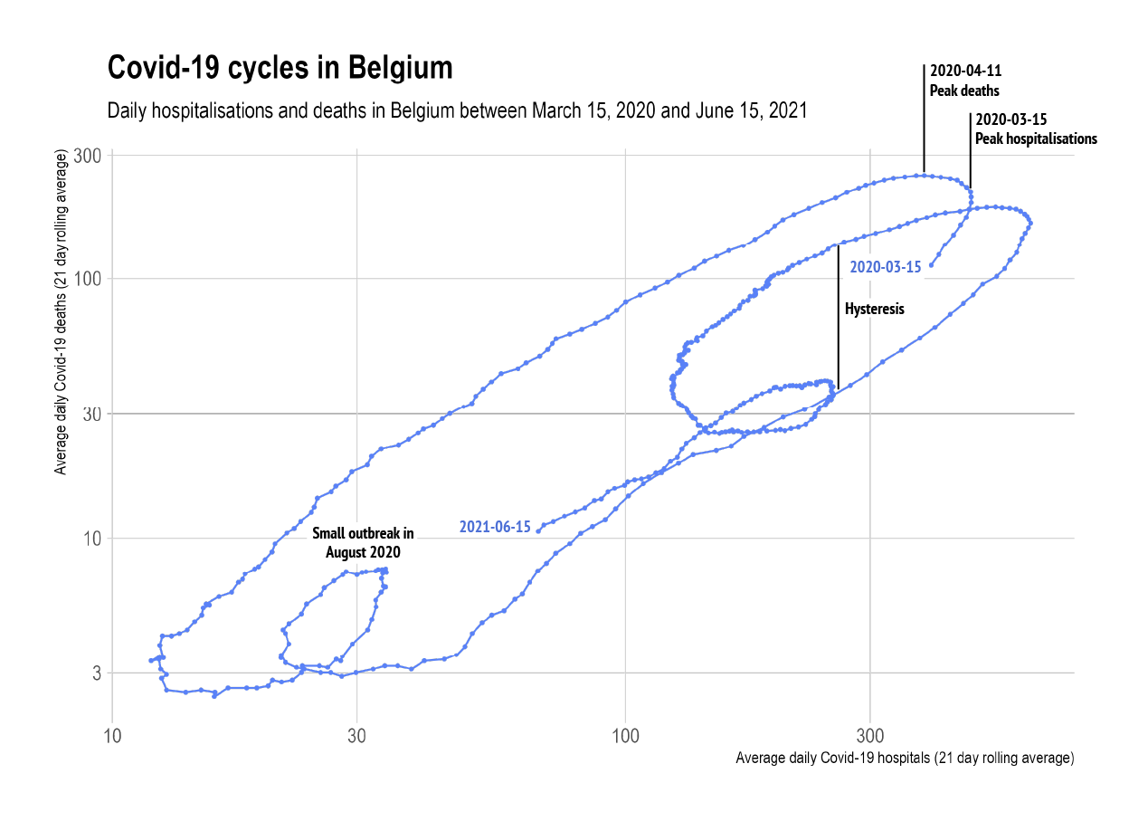 The same connected scatter plot as above, with an annotation for the hysteresis between hospitalisations and deaths