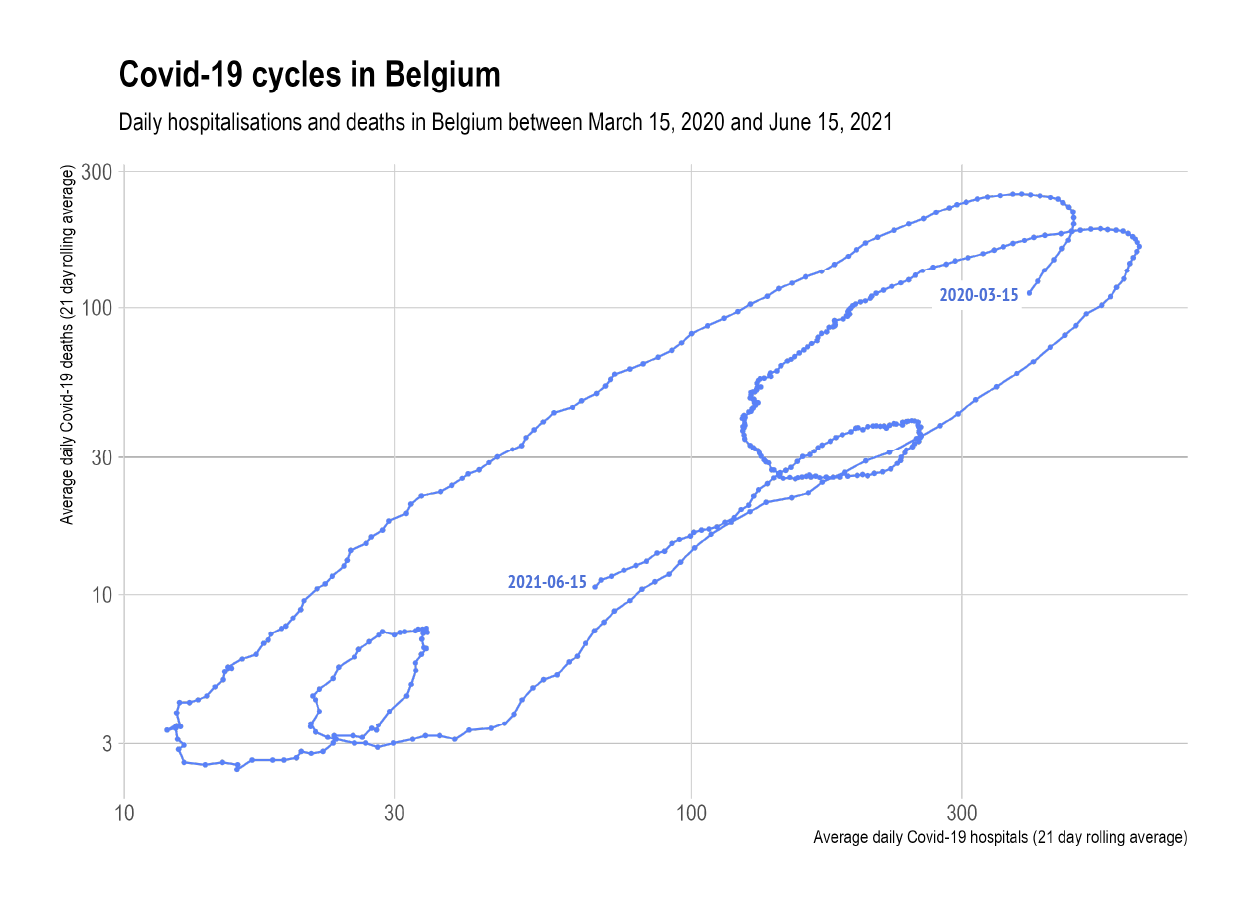 A connected scatter plot titled Covid-19 cycles in Belgium, showing the daily hospitalisations and deaths in Belgium between March 15 2020 and June 15 2021