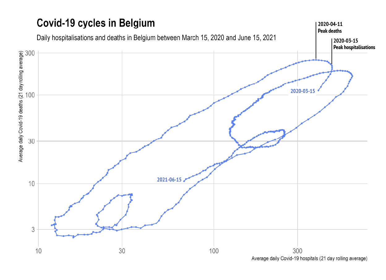 The same connected scatter plot as above, with annotations for the peak deaths and peak hospitalisations