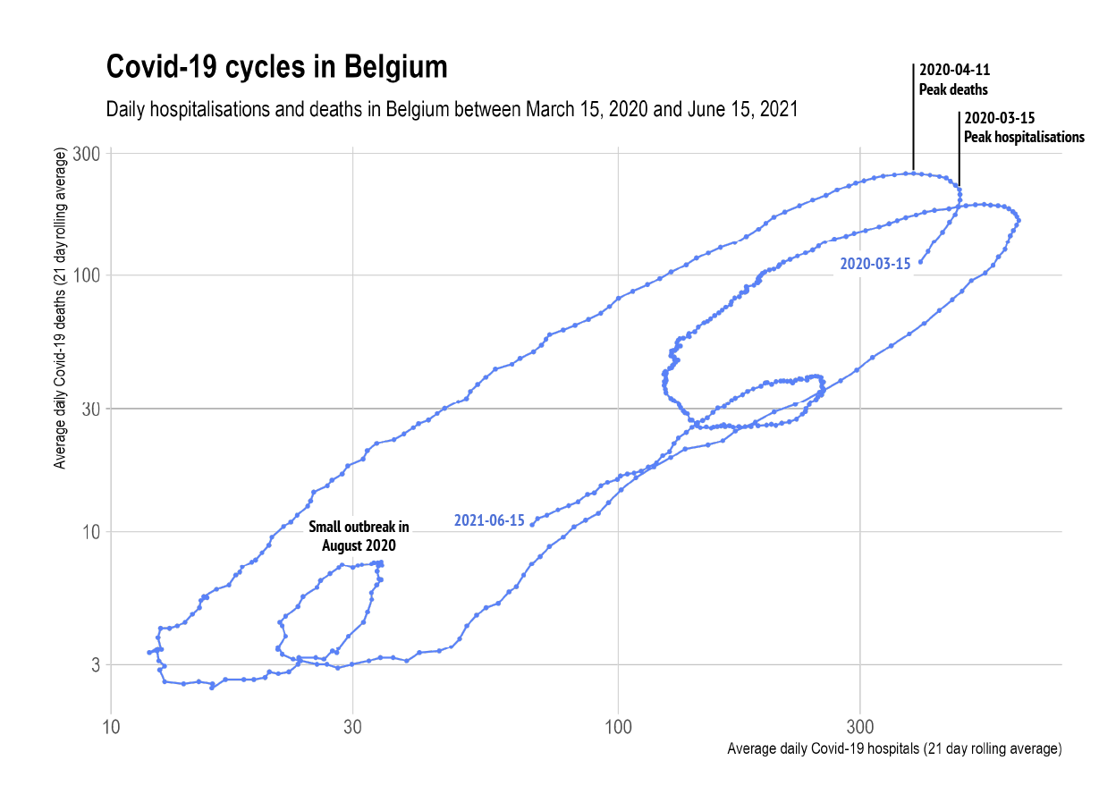 The same connected scatter plot as above, with an annotation for the small outbreak in August 2020