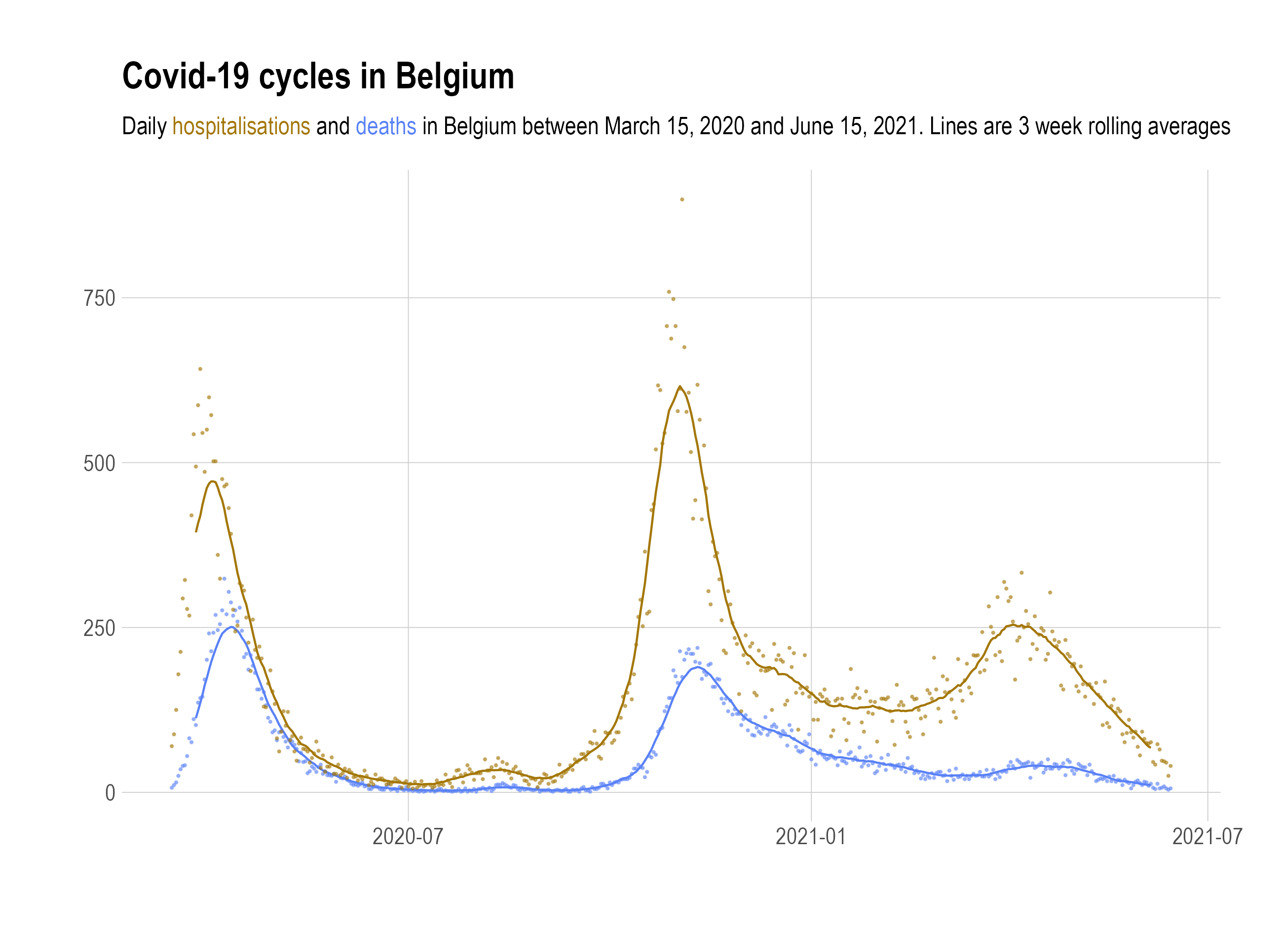 A line chart titled Covid-19 cycles in Belgium, showing the daily hospitalisations and deaths in Belgium between March 15 2020 and June 15 2021