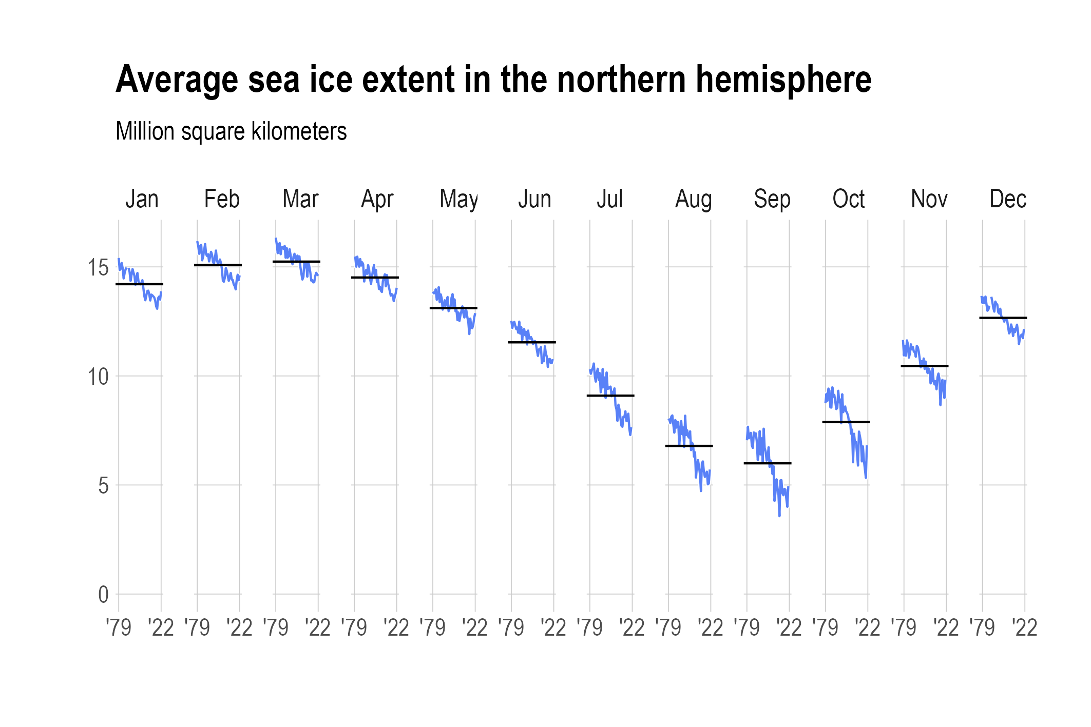 A cycle plot titled 'Average sea ice extent in the northern hemisphere'