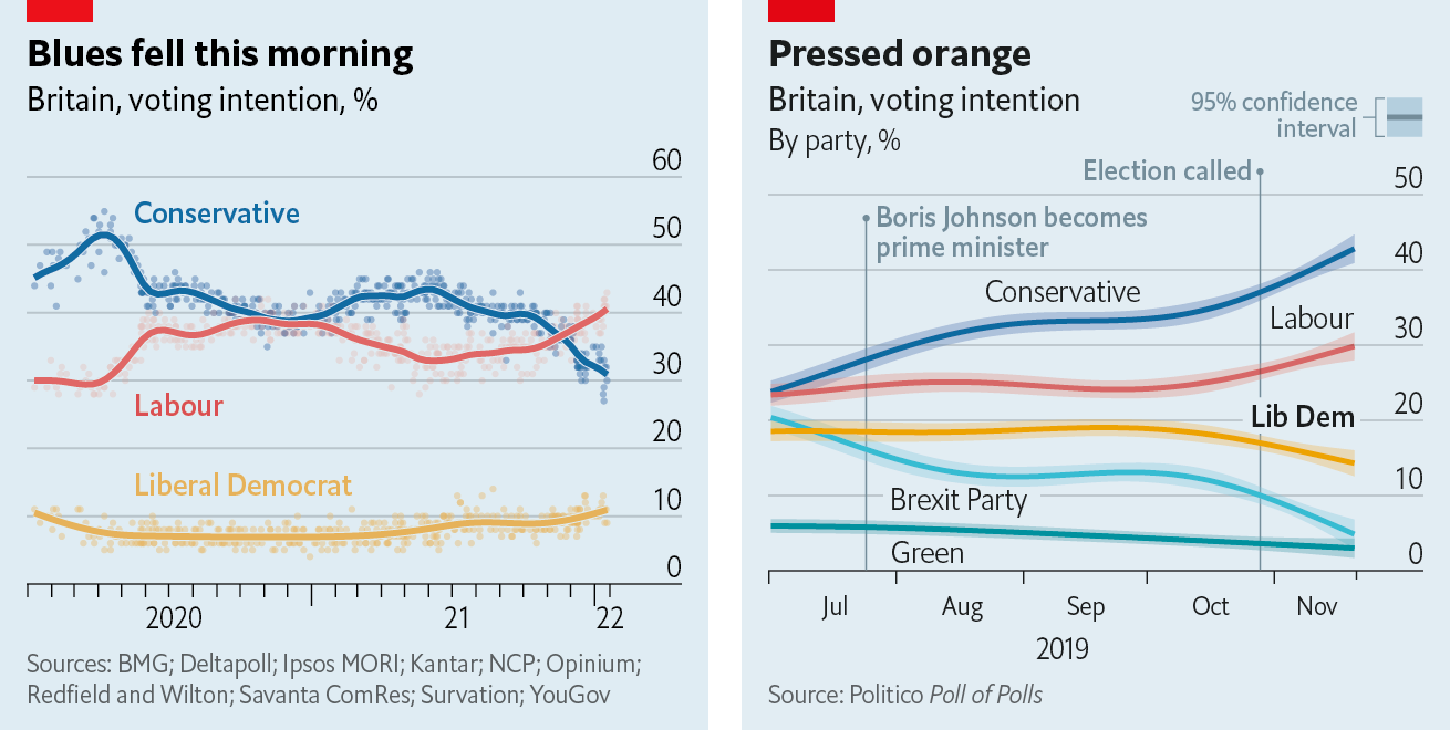 2 line charts side by side, with data points added to the left one titled 'Blues fell this morning', and confidence intervals added to the right one titled 'Pressed orange'