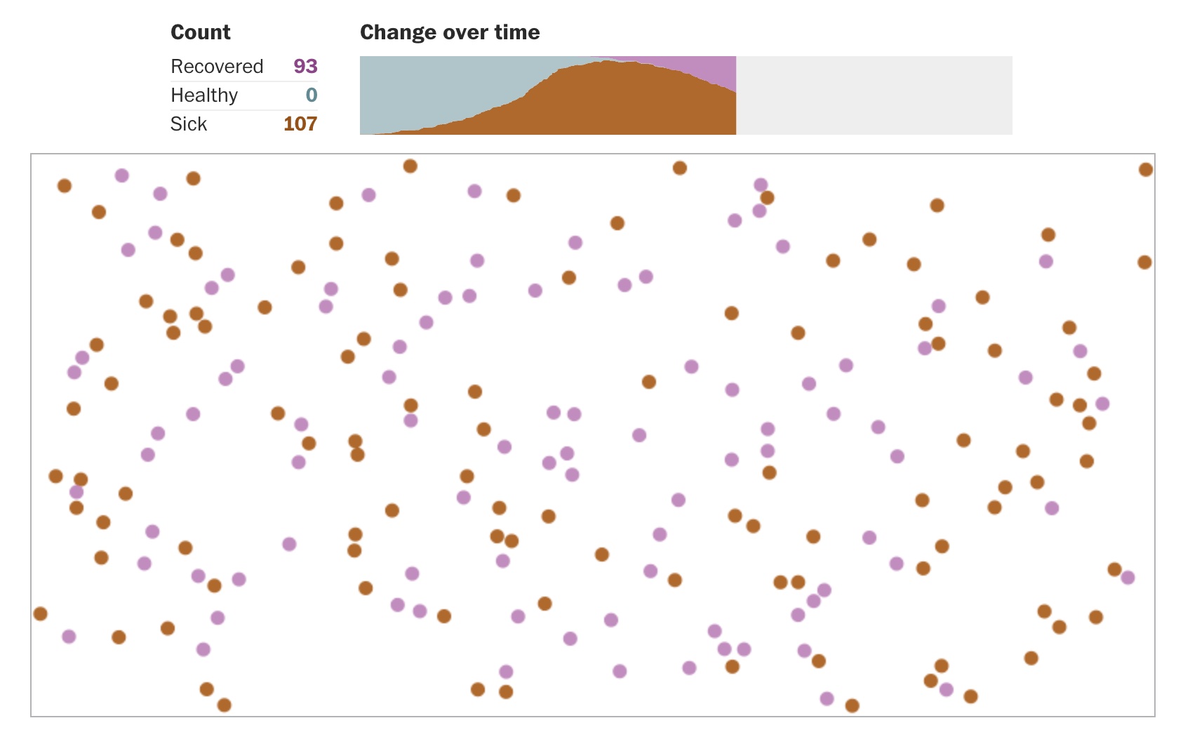 A screenshot of an animation that shows the number of recovered, healthy and sick people in a simulation of the spread of an infectious disease