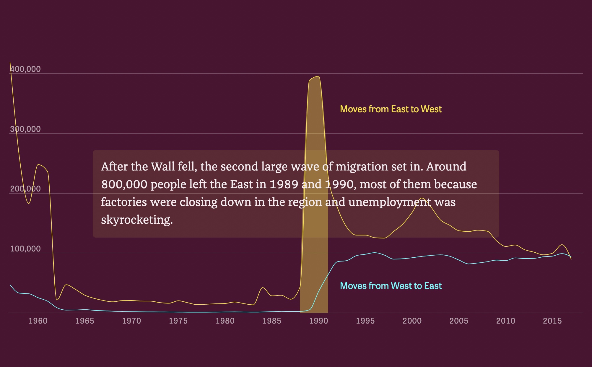 Screenshot of an animated chart from East-West Exodus: The Millions Who Left